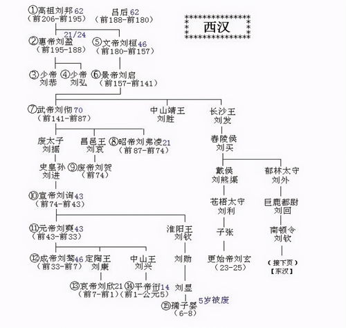 汉朝皇帝列表(汉朝历代帝王一览表及关系)